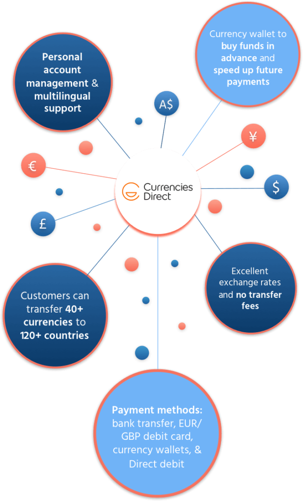 Currencies Direct review