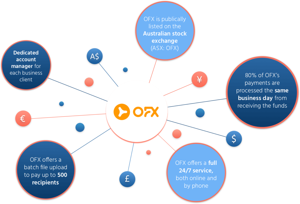 OFX review